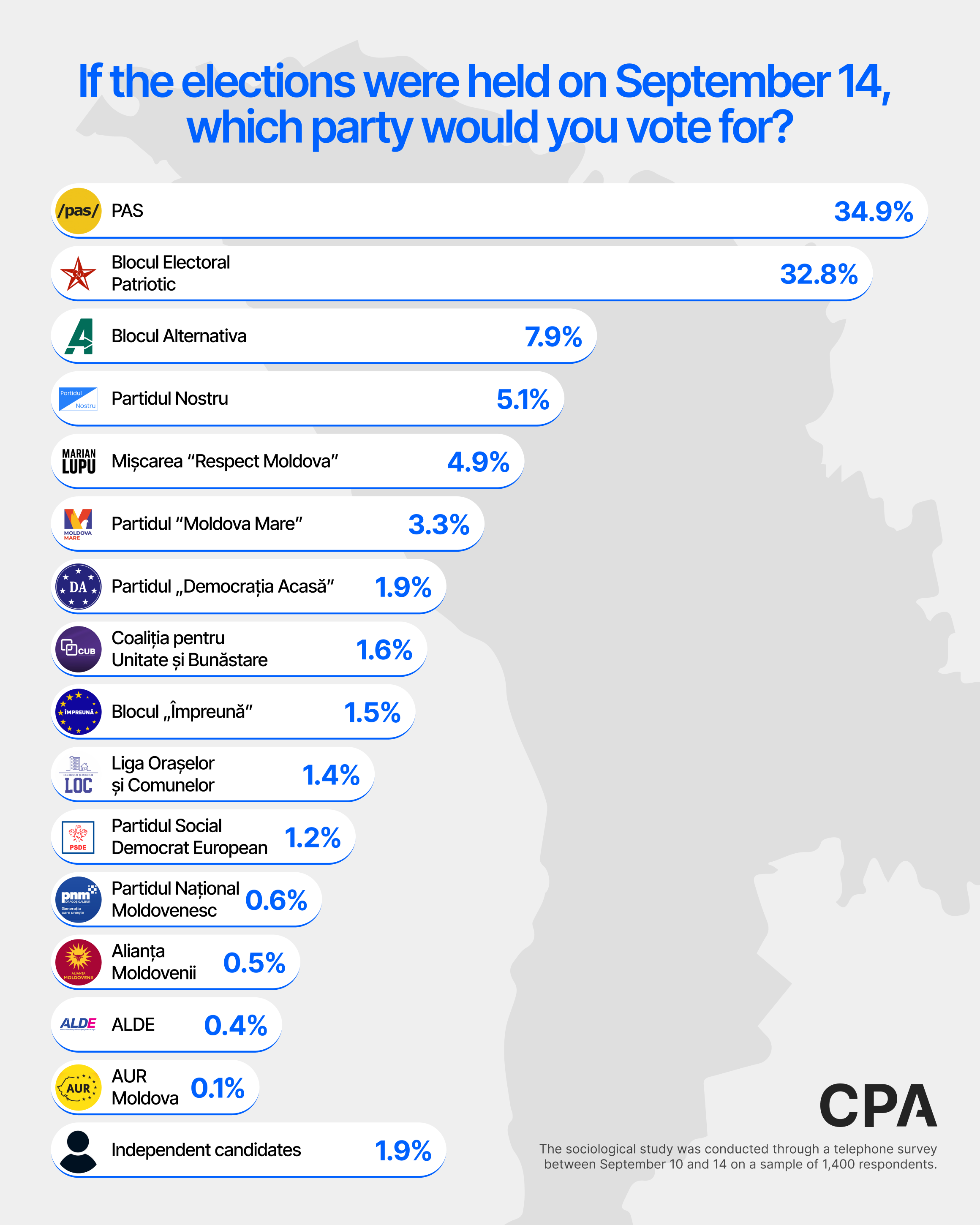 Parliamentary Elections in Moldova: Shifts in Voter Preferences