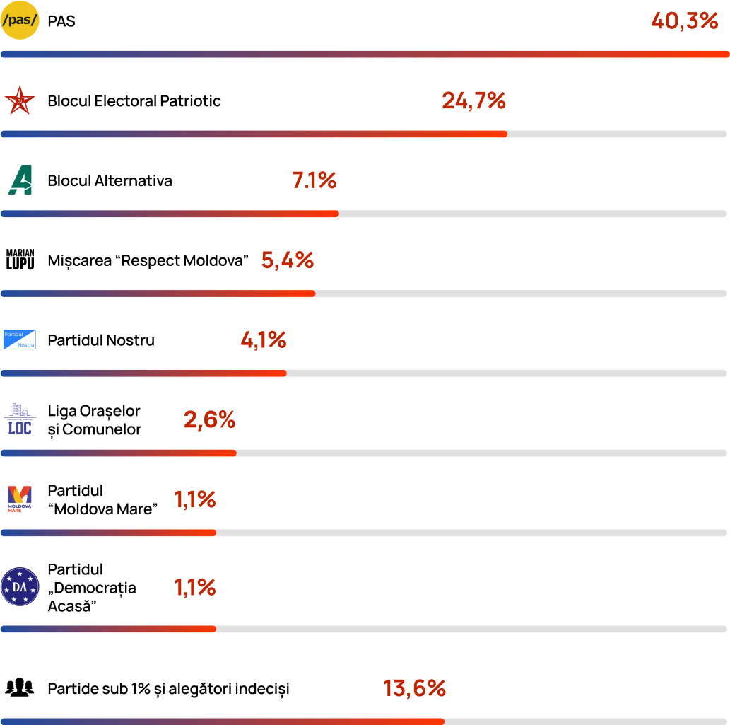 PAS and “Respect Moldova” Movement could form the next Government